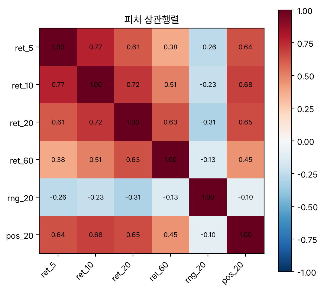 여섯 피처의 상관행렬 히트맵