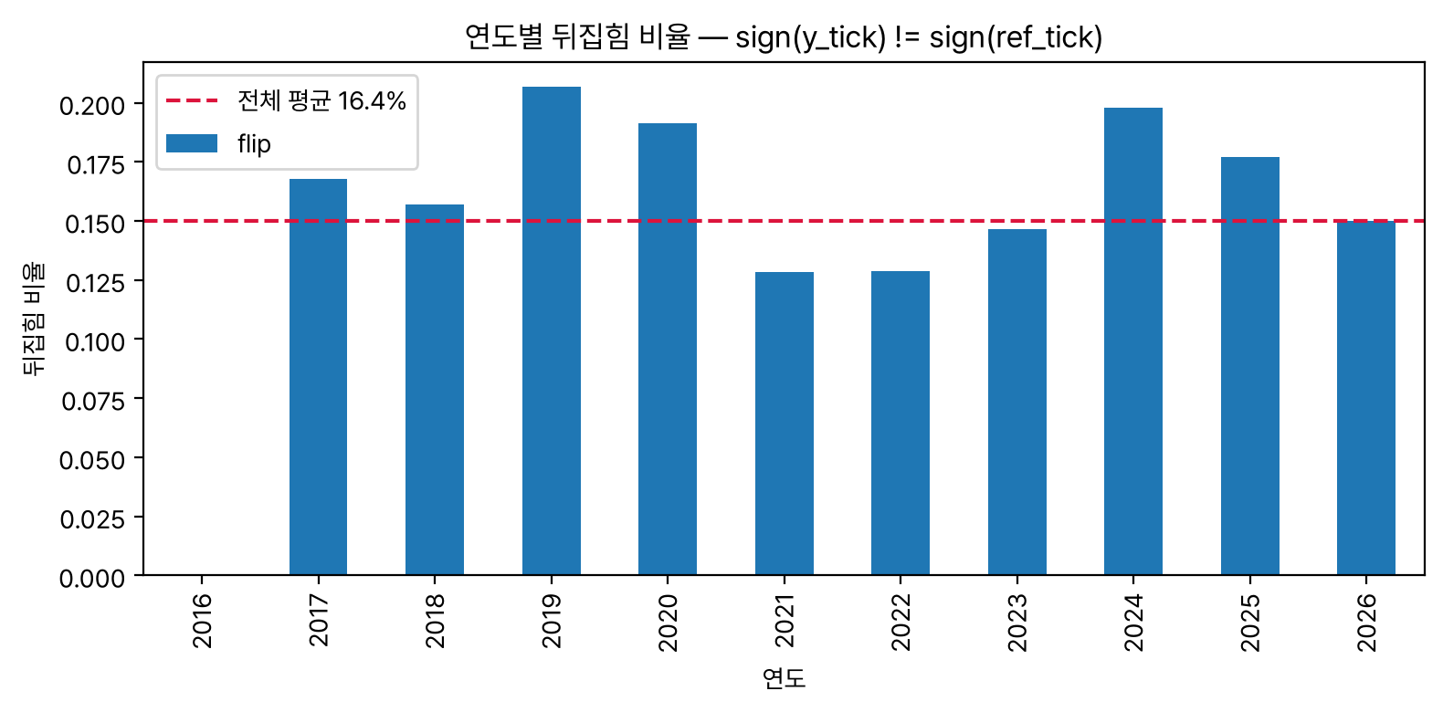 연도별 부호가 뒤집히는 비율 막대 그래프