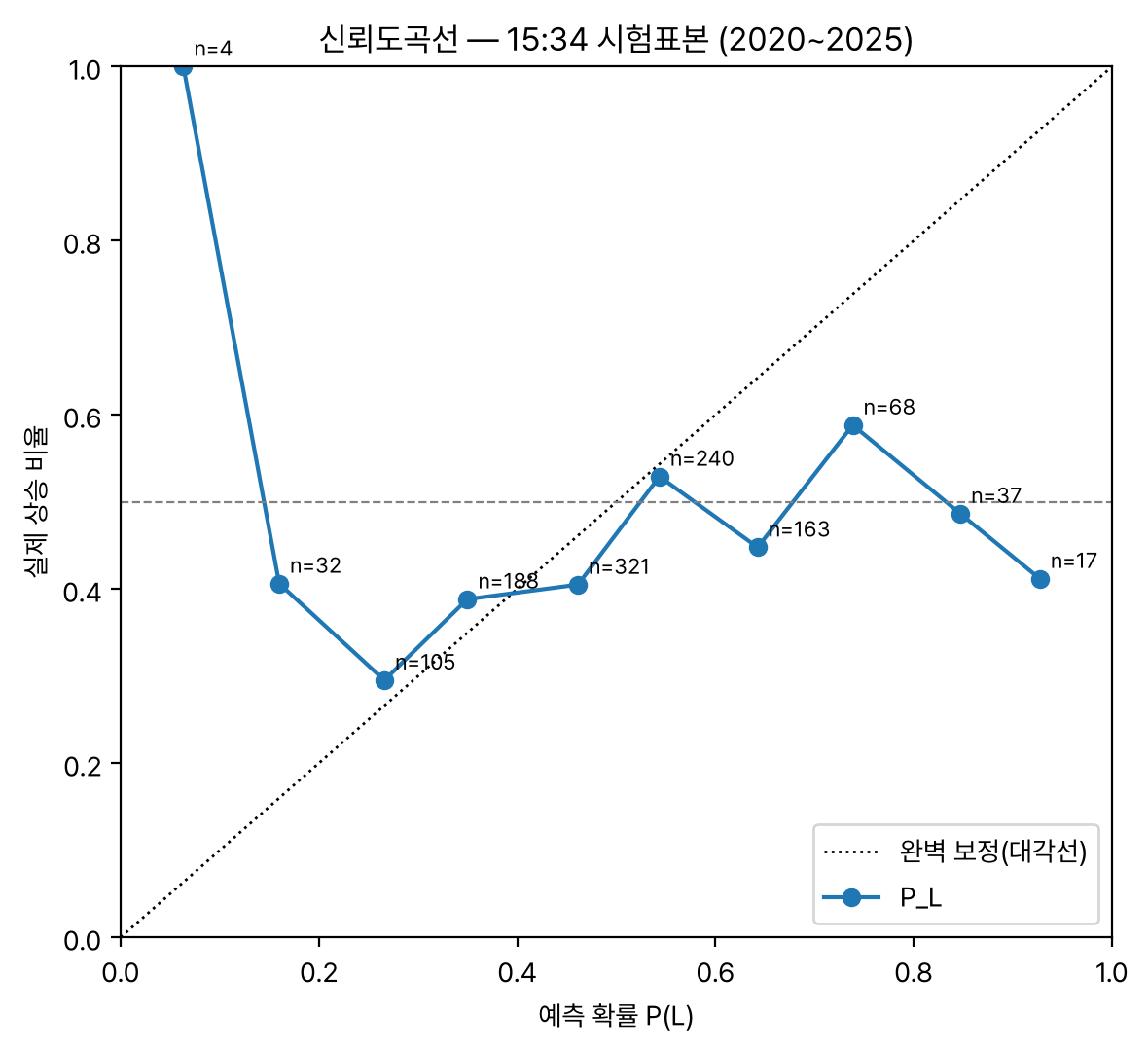 예측 확률 대 실제 상승 비율 곡선