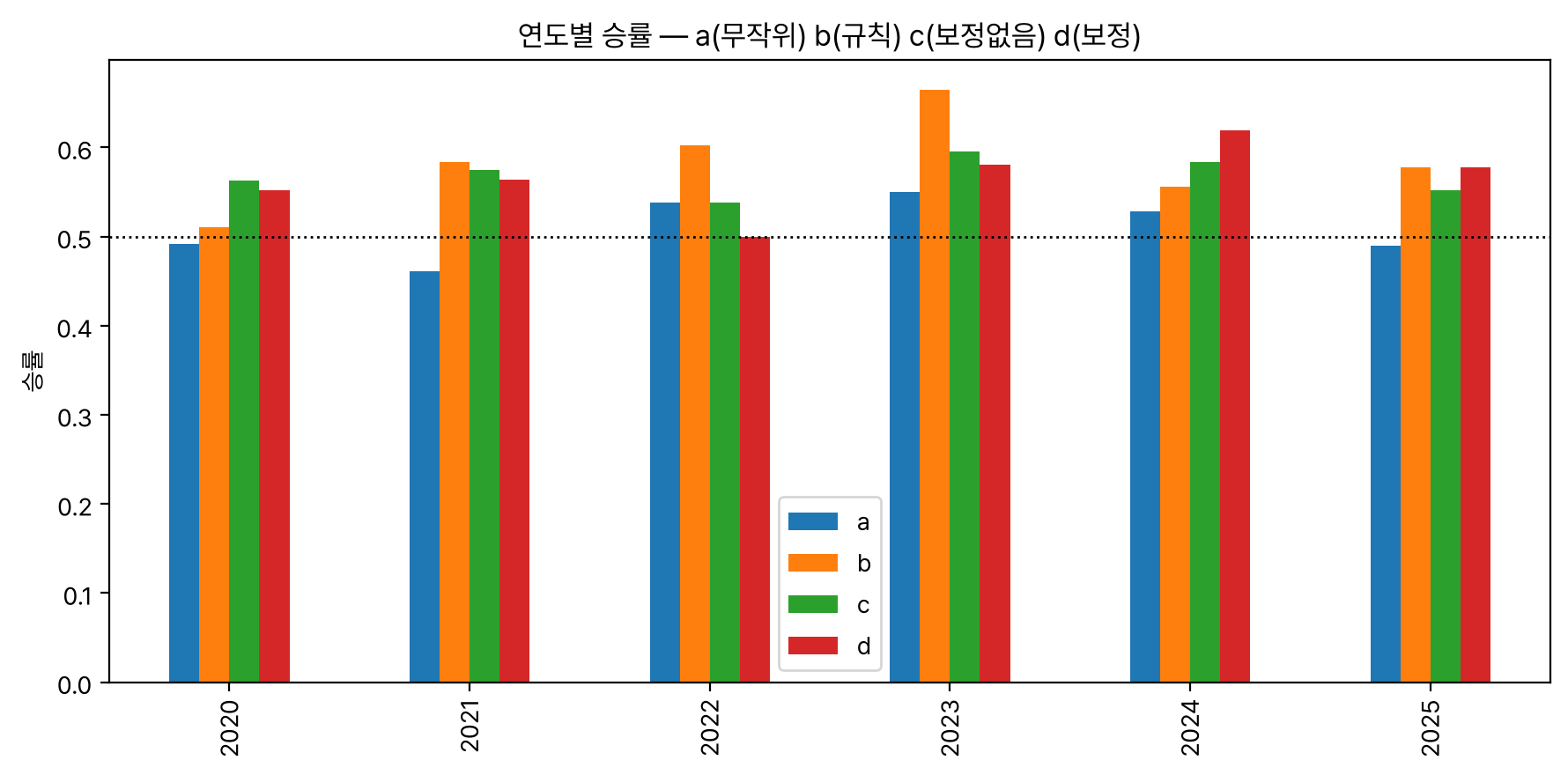 연도별 네 갈래 적중률 막대 그래프