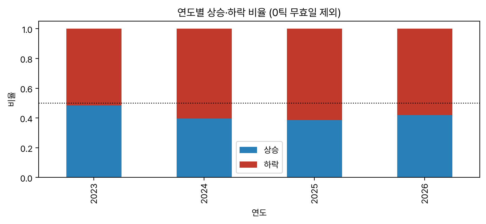 연도별 상승·하락 비율 누적 막대