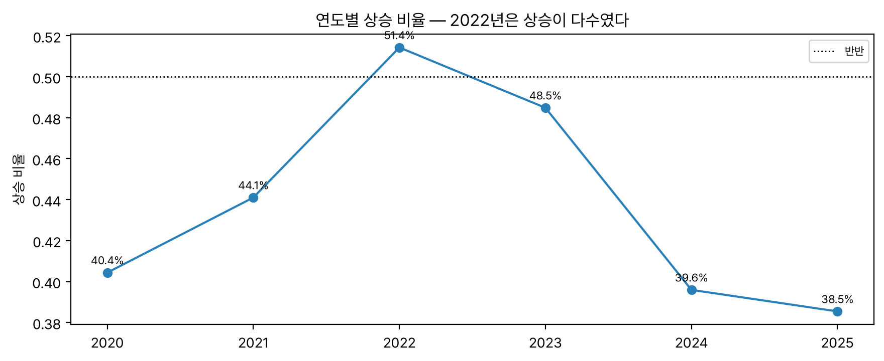 2020~2025 연도별 상승 비율 변화