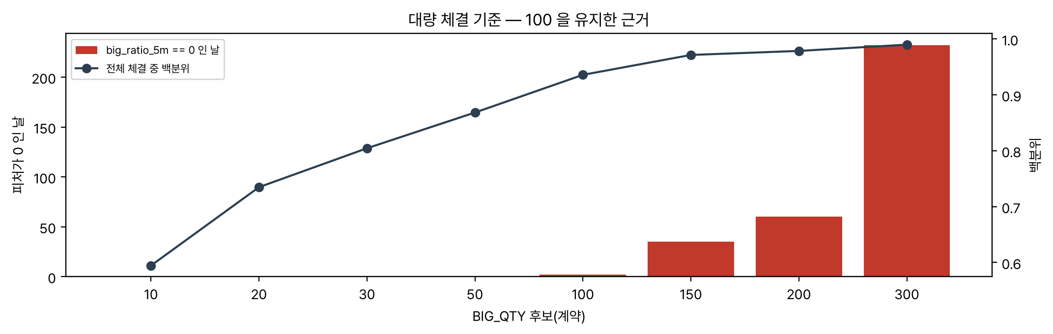 대량 체결 기준 후보별 분포