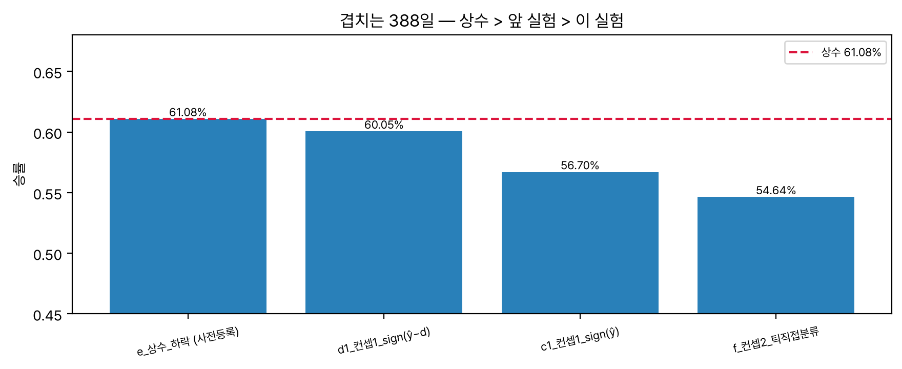 두 실험과 상수 기준선의 적중률 비교