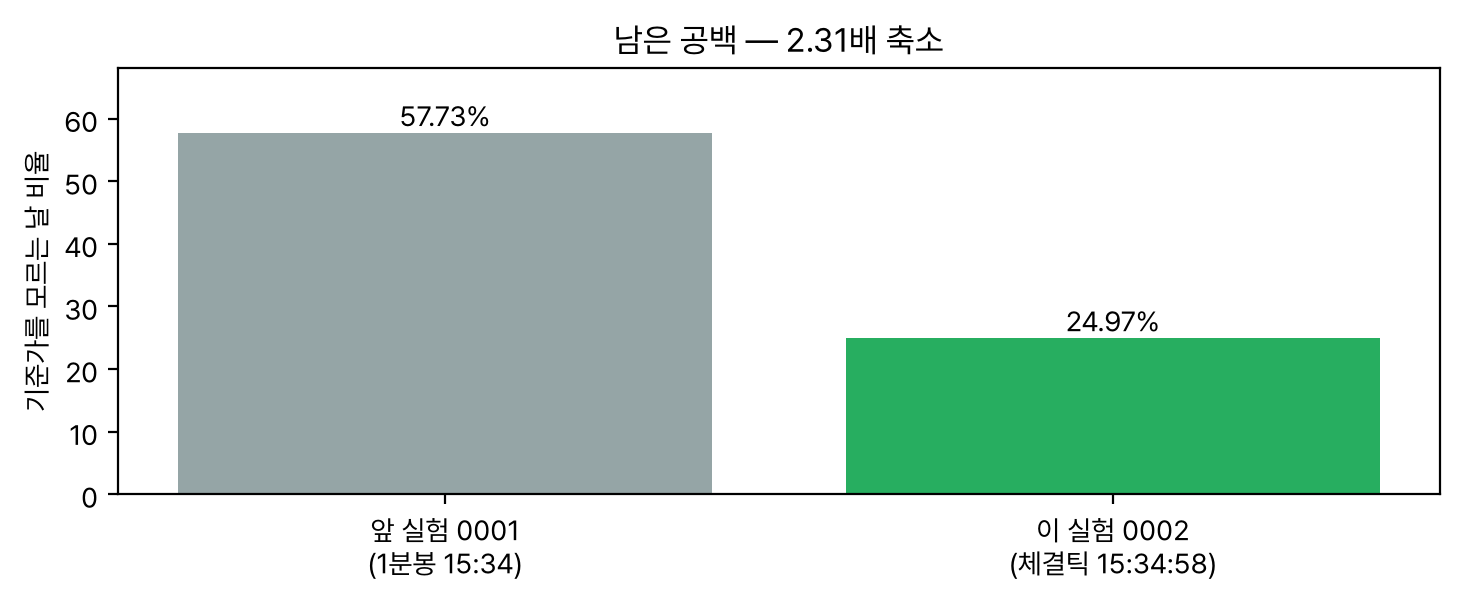 앞 실험과 이 실험의 남은 공백 크기 비교 막대