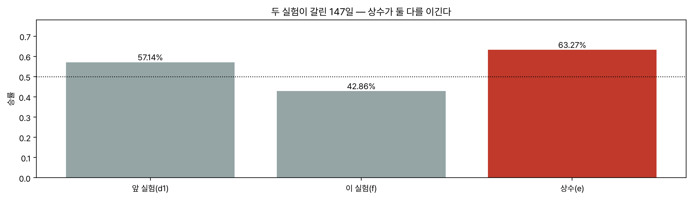 두 실험이 갈리는 날의 각자 적중률과 상수 적중률