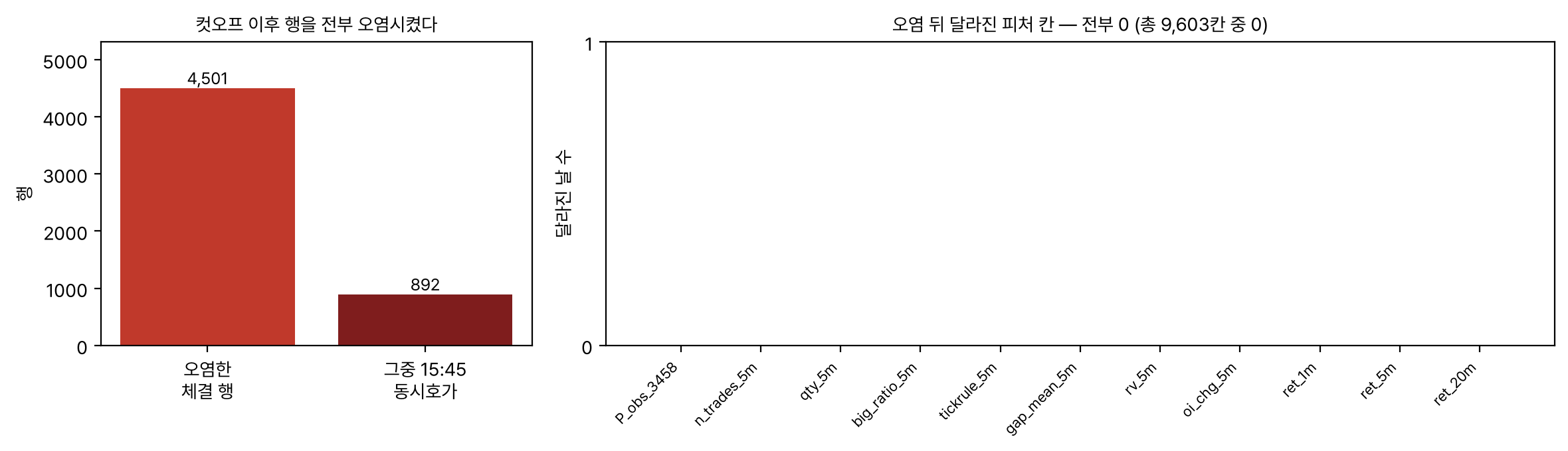오염 전후 피처 비교 — 달라진 칸 0