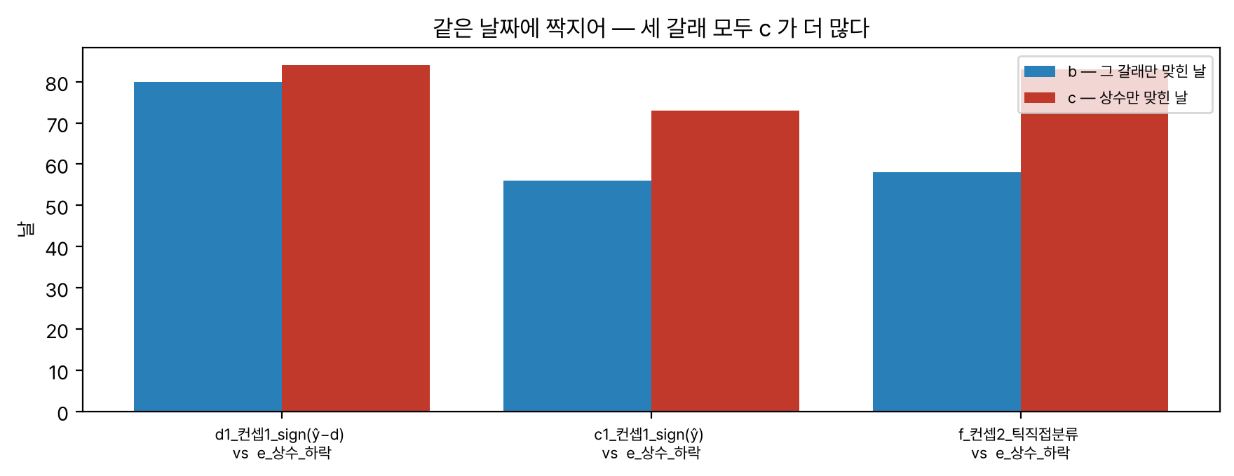 각 갈래와 상수 기준선의 한쪽만 맞힌 날 비교
