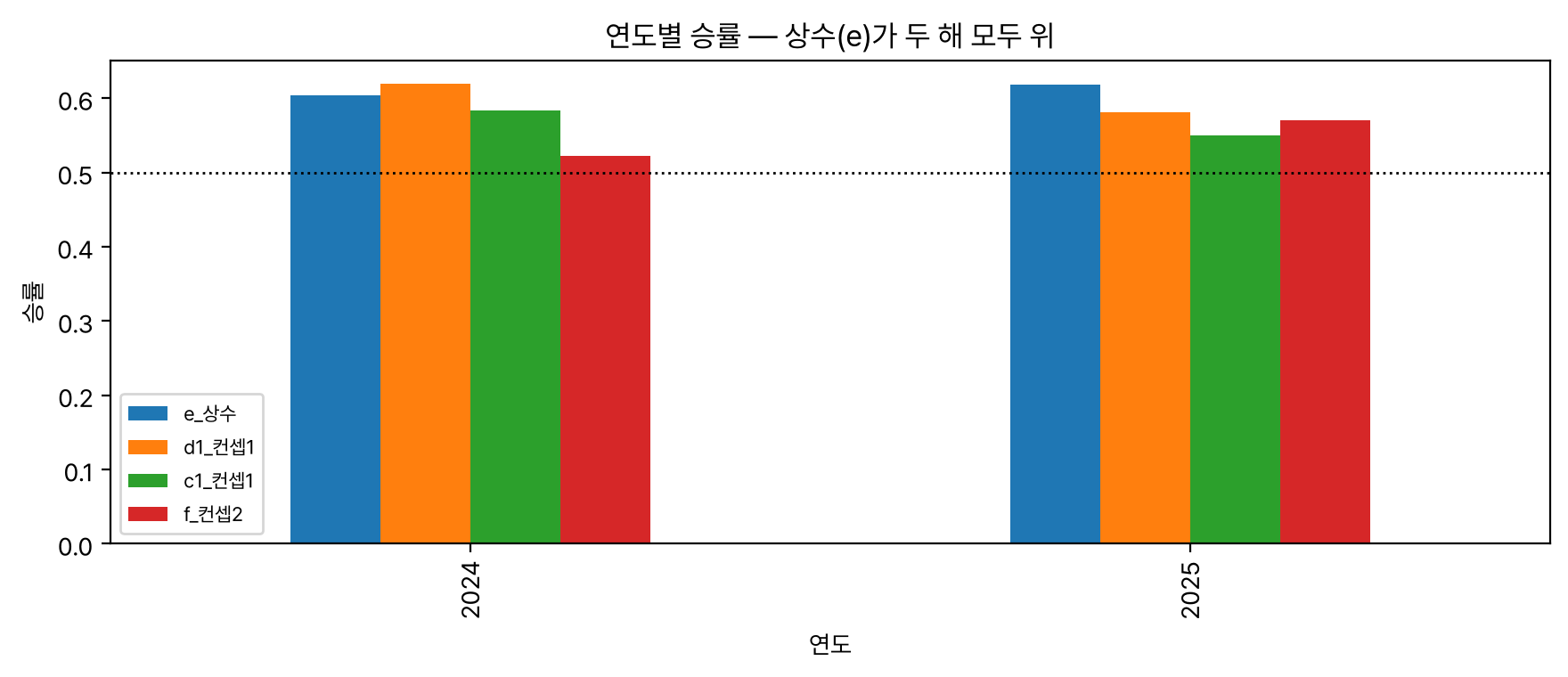 연도별 갈래 적중률 막대
