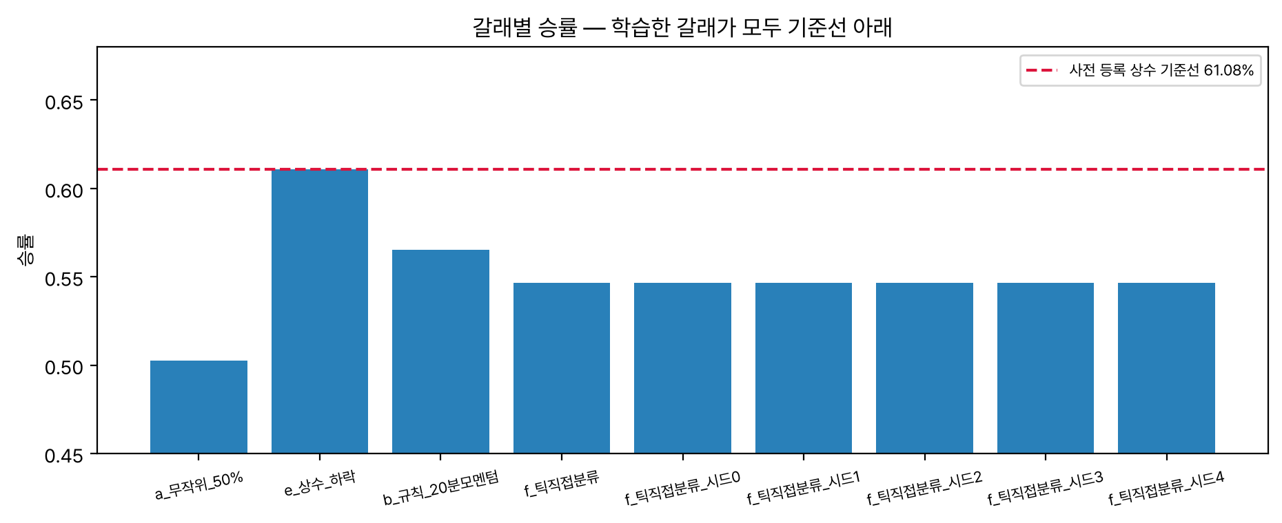 갈래별 적중률 막대와 상수 기준선