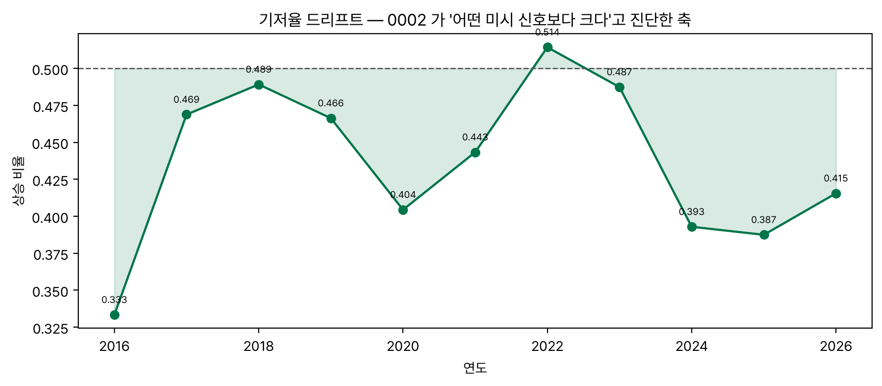 연도별 상승 비율 꺾은선 그래프