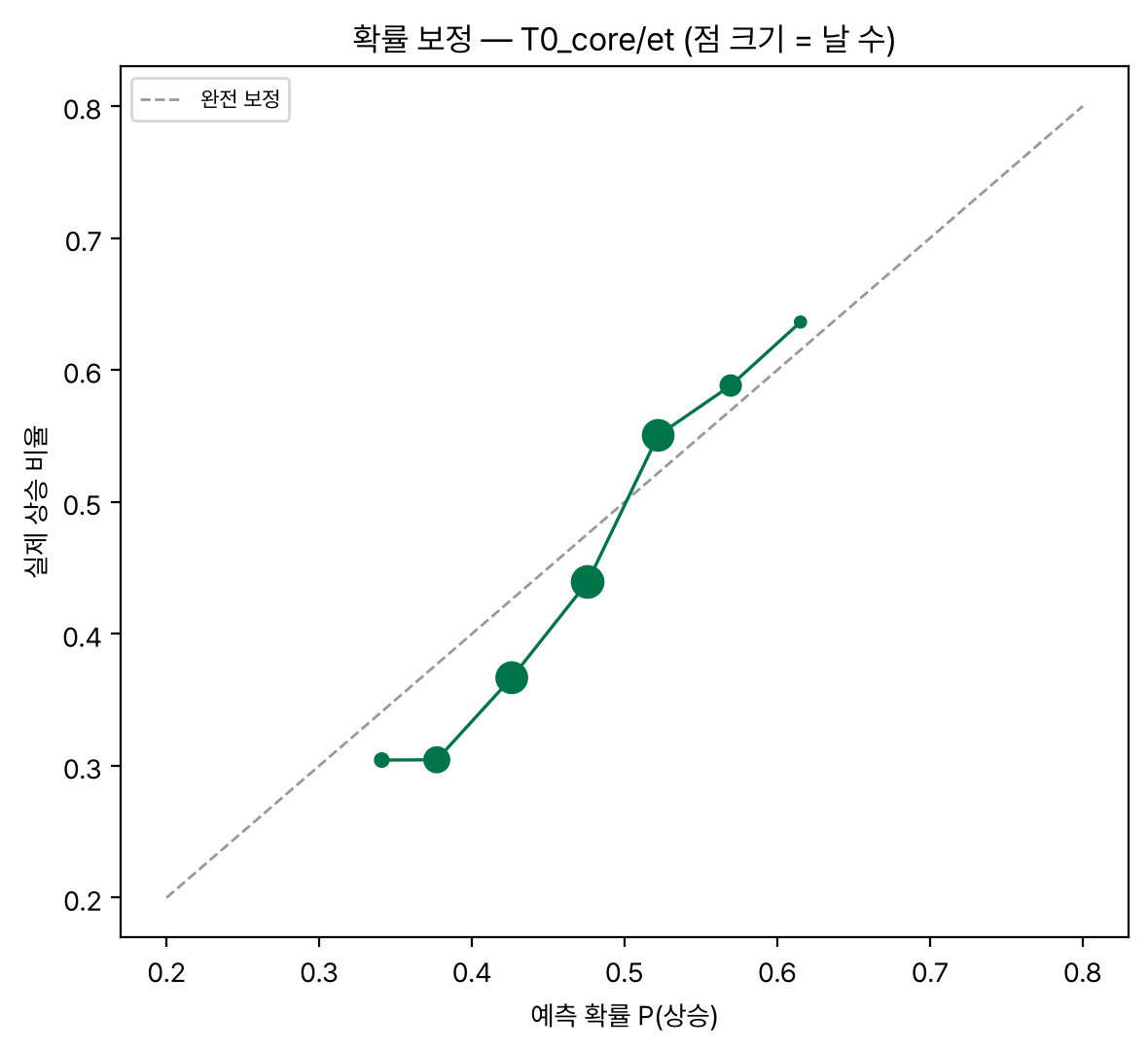 예측 확률 대 실제 상승 비율 곡선