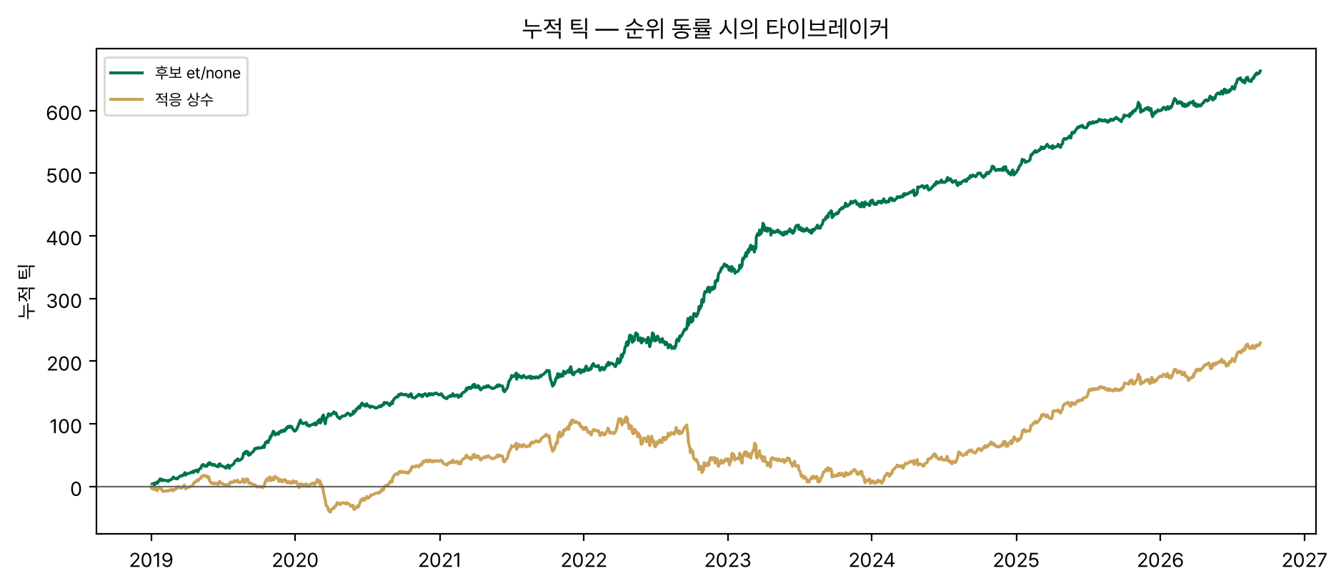 누적 틱 곡선 — 후보 모델과 적응 상수