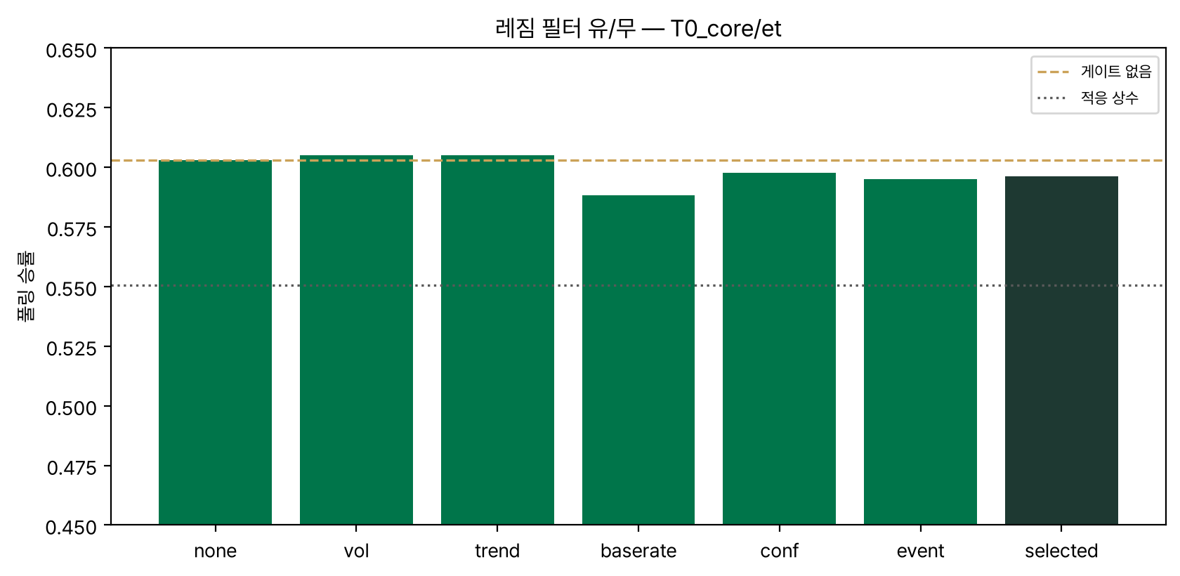 레짐 게이트 종류별 승률 막대 그래프