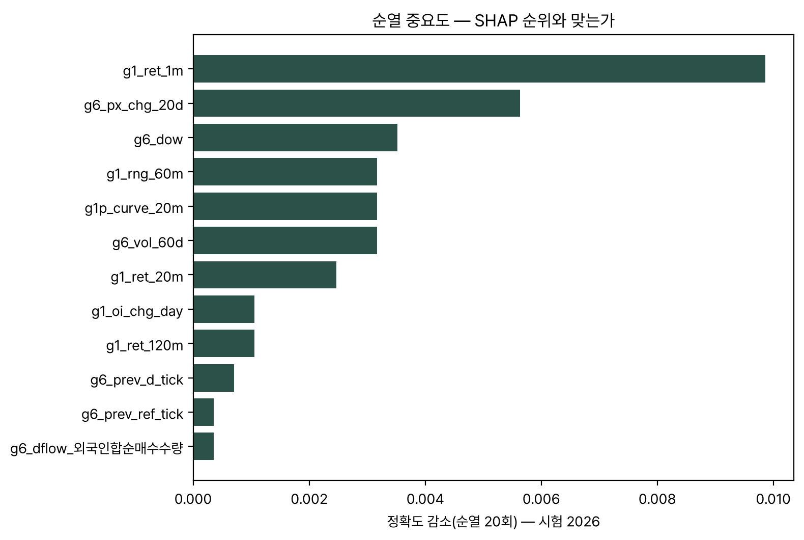 순열 중요도 상위 12개 막대 그래프