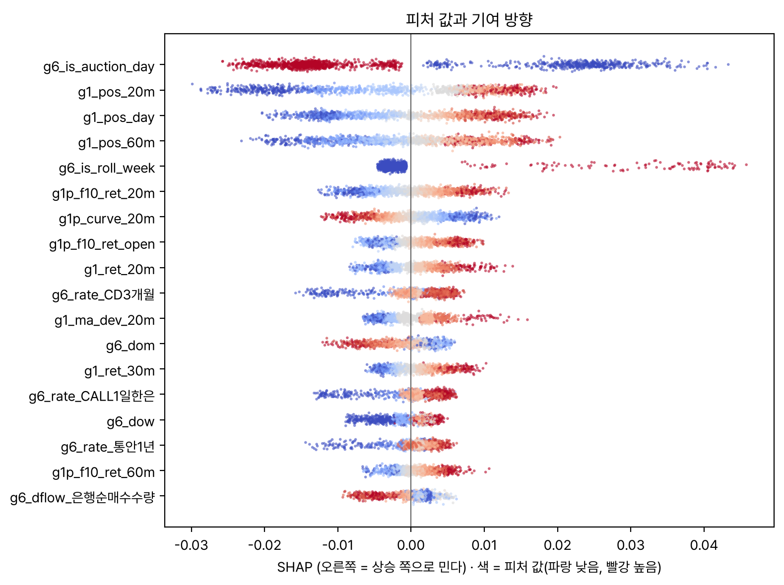 피처 값과 SHAP 기여의 분포 산점도