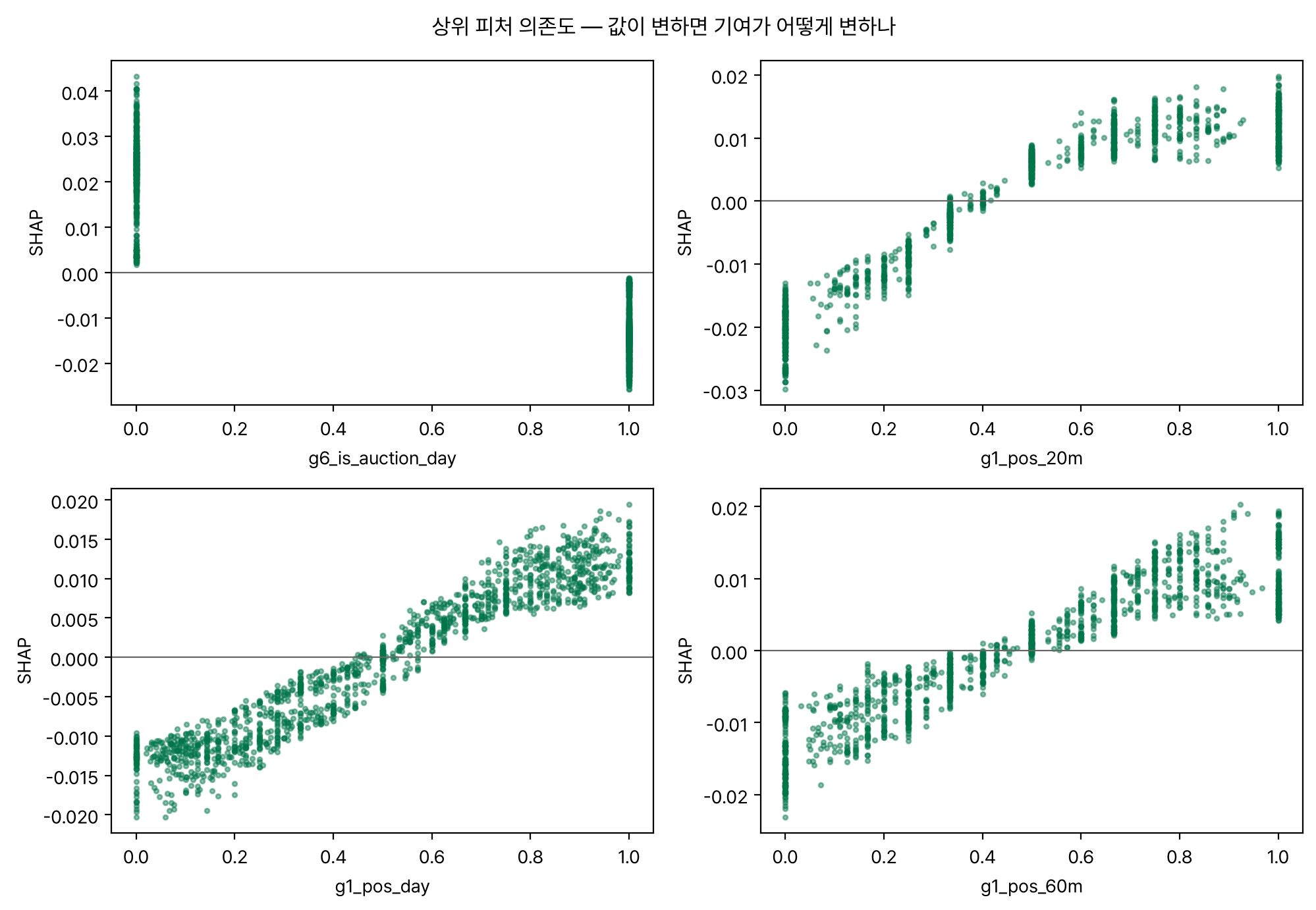 상위 네 피처의 값 대 SHAP 의존도 산점도 네 장