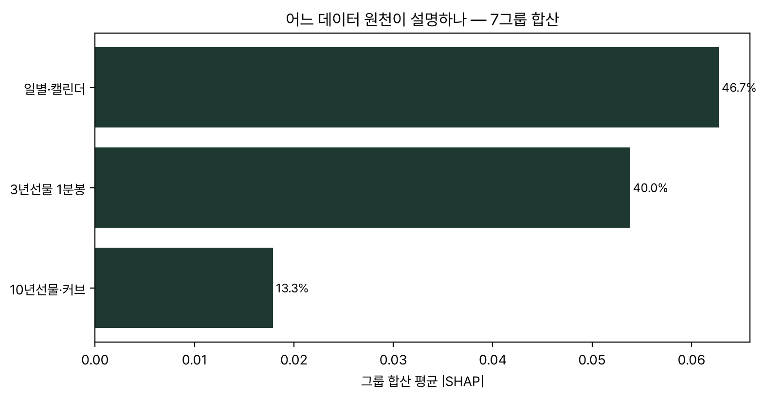 데이터 그룹별 SHAP 합산 막대 그래프