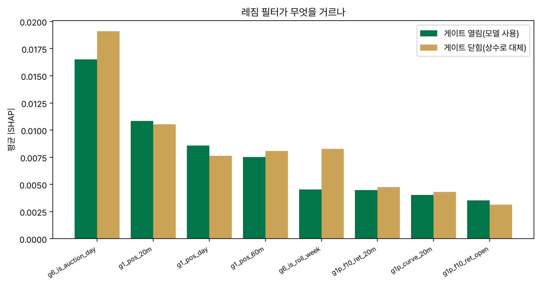 게이트가 열린 날과 닫힌 날의 SHAP 비교 막대 그래프