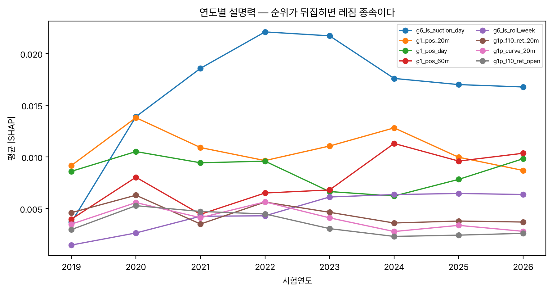 연도별 상위 여덟 피처의 평균 절대 SHAP 꺾은선