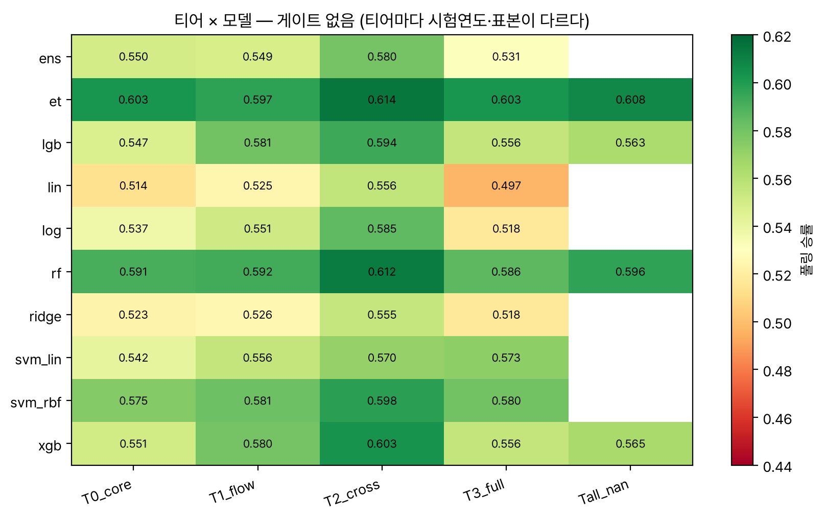 티어와 모델 조합별 승률 히트맵