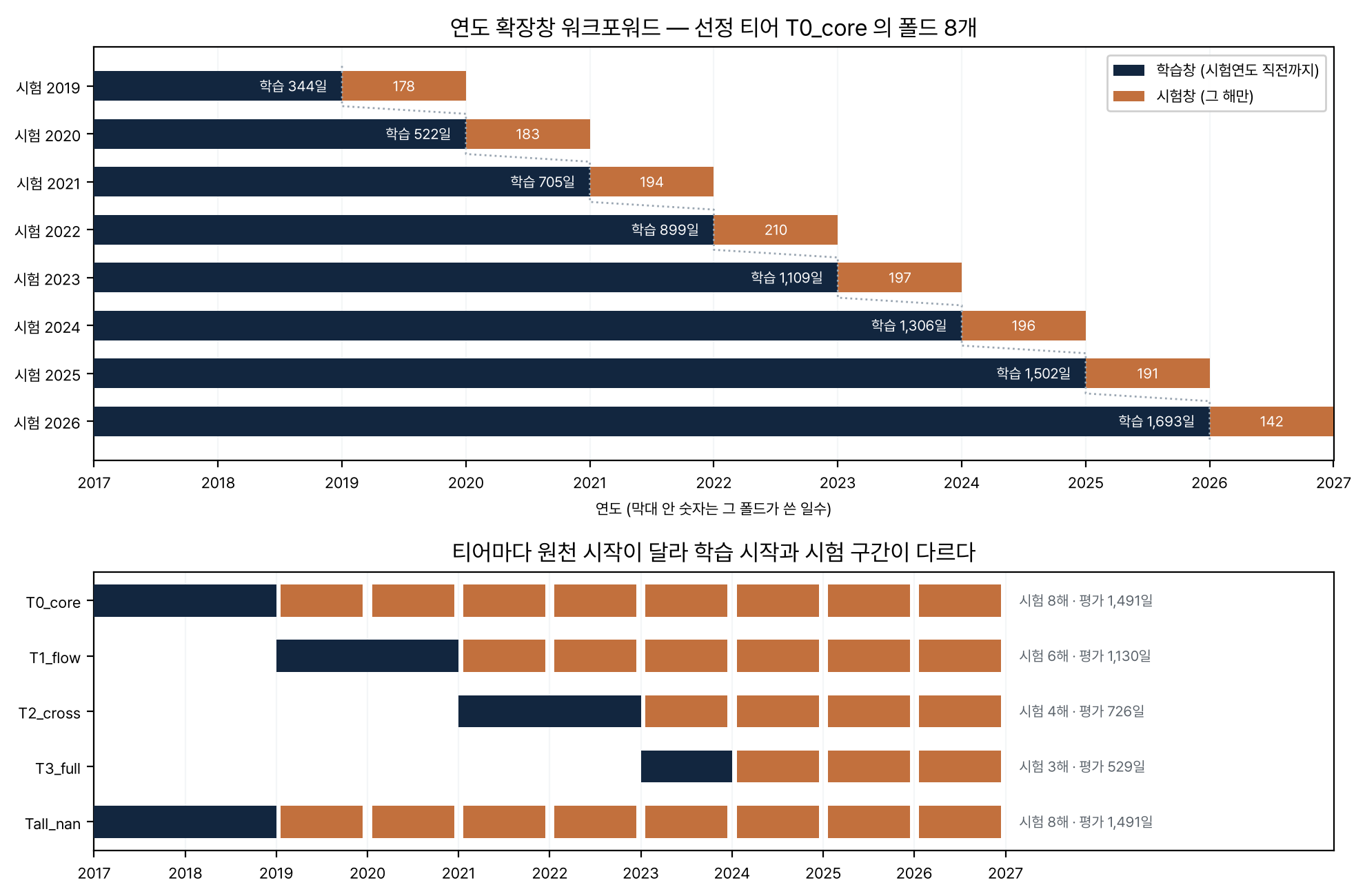 워크포워드 분할 간트 — 위는 선정 티어의 폴드 여덟 개, 아래는 티어별 학습 시작과 시험 구간