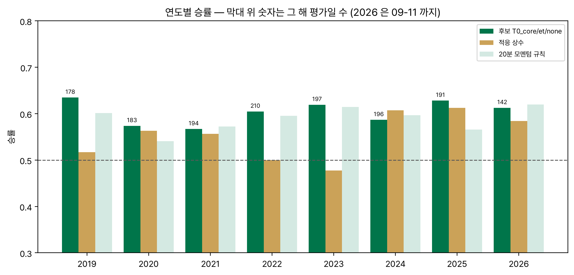 연도별 승률 막대 그래프 — 모델·적응 상수·규칙