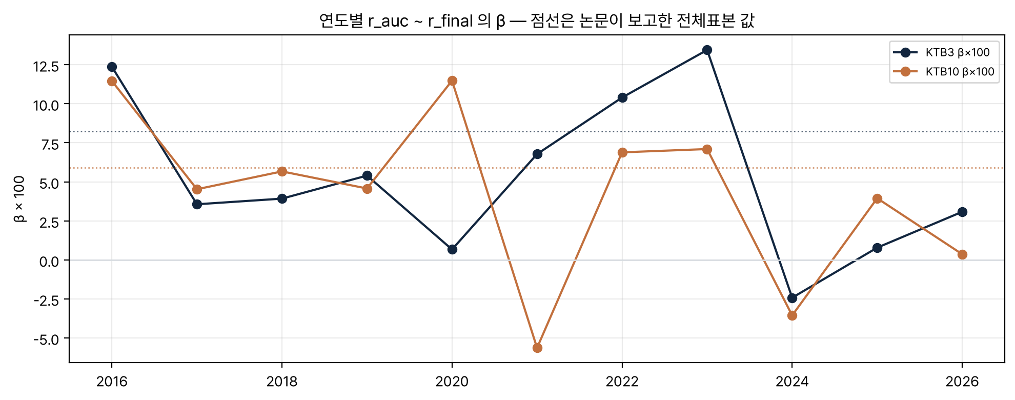 연도별 베타 꺾은선 — 3선과 10선