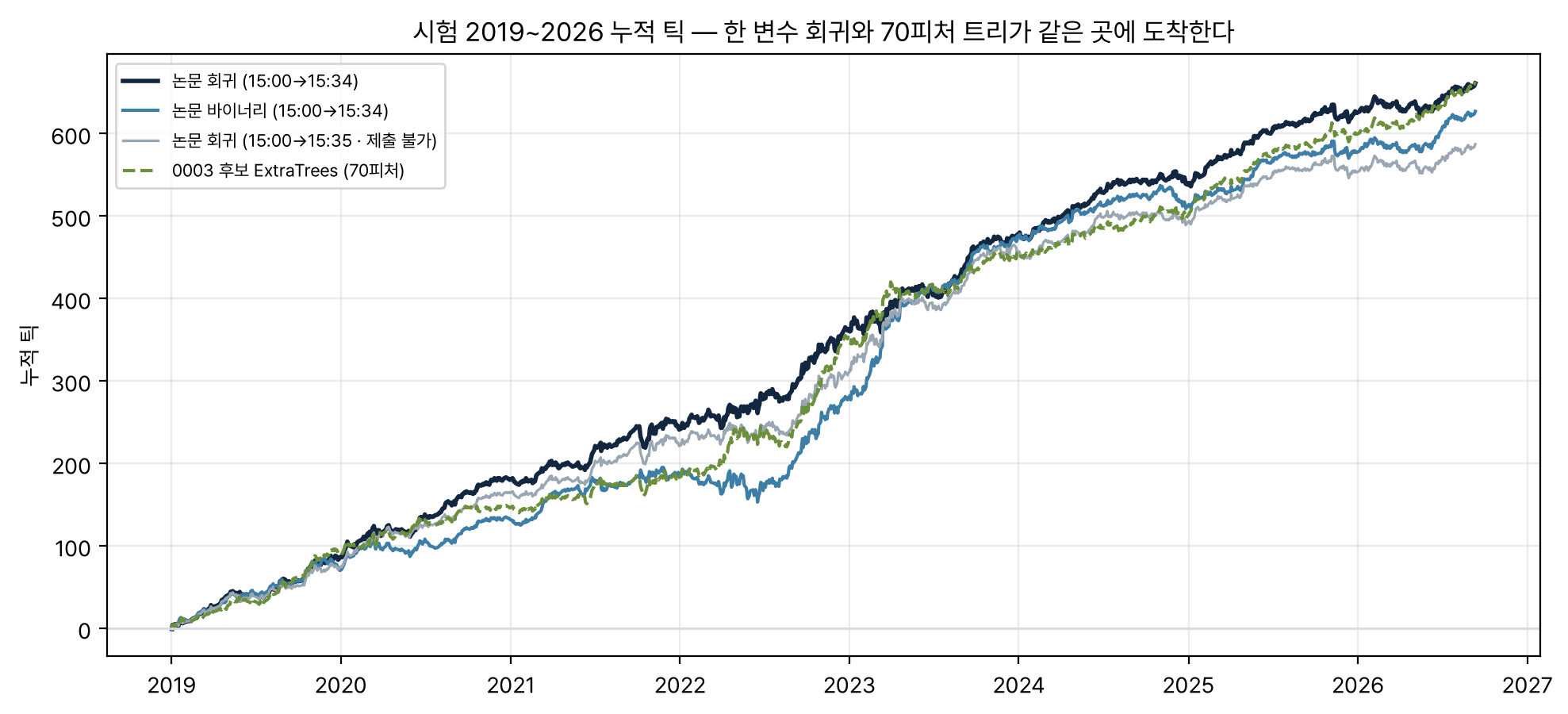 누적 틱 곡선 네 갈래