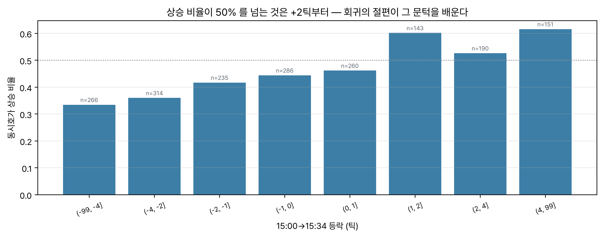 15:00→15:34 등락 구간별 동시호가 상승 비율 막대그래프