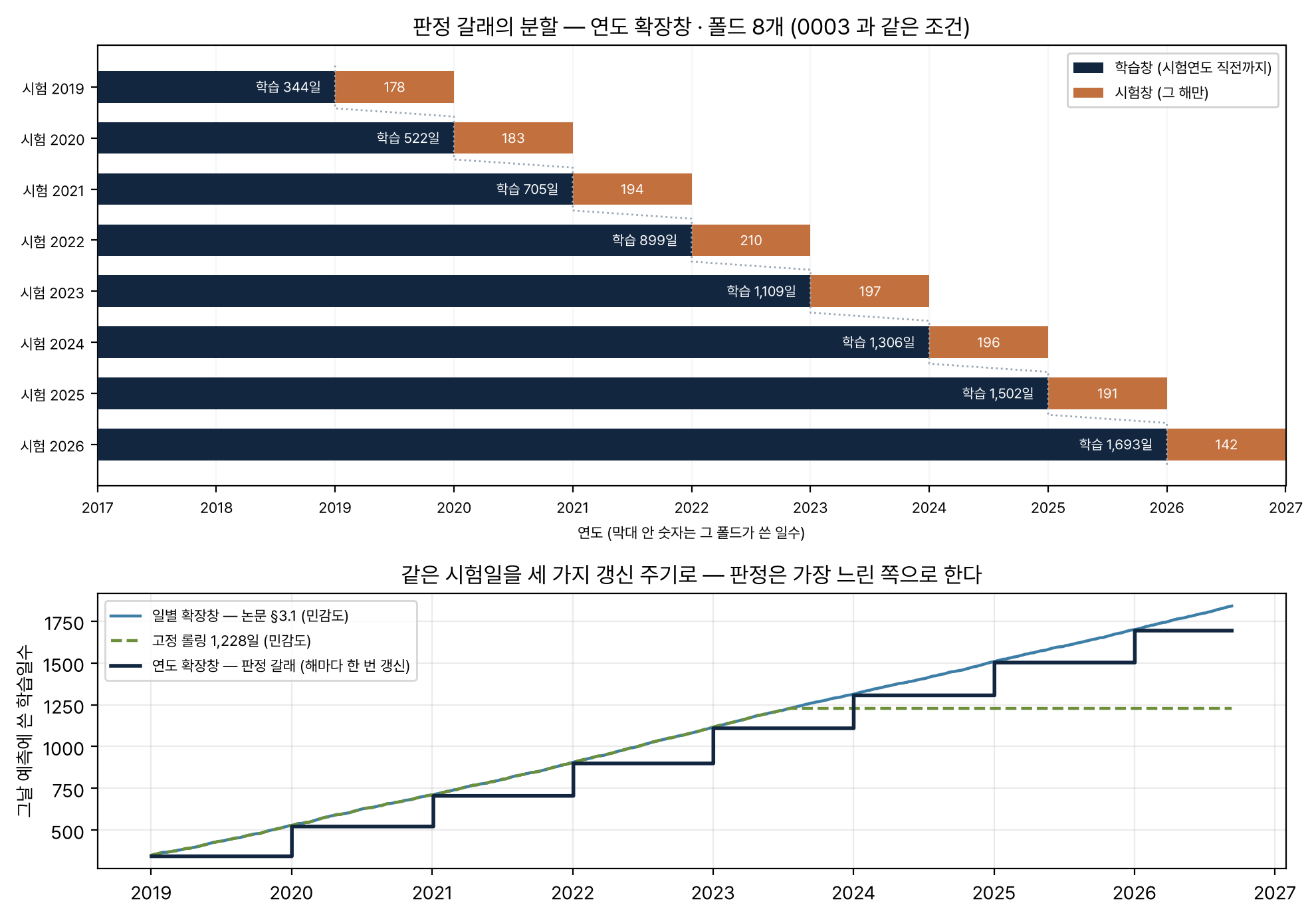 워크포워드 분할 간트와 갱신 주기 비교 — 위는 폴드 여덟 개, 아래는 세 갈래의 학습일수 곡선
