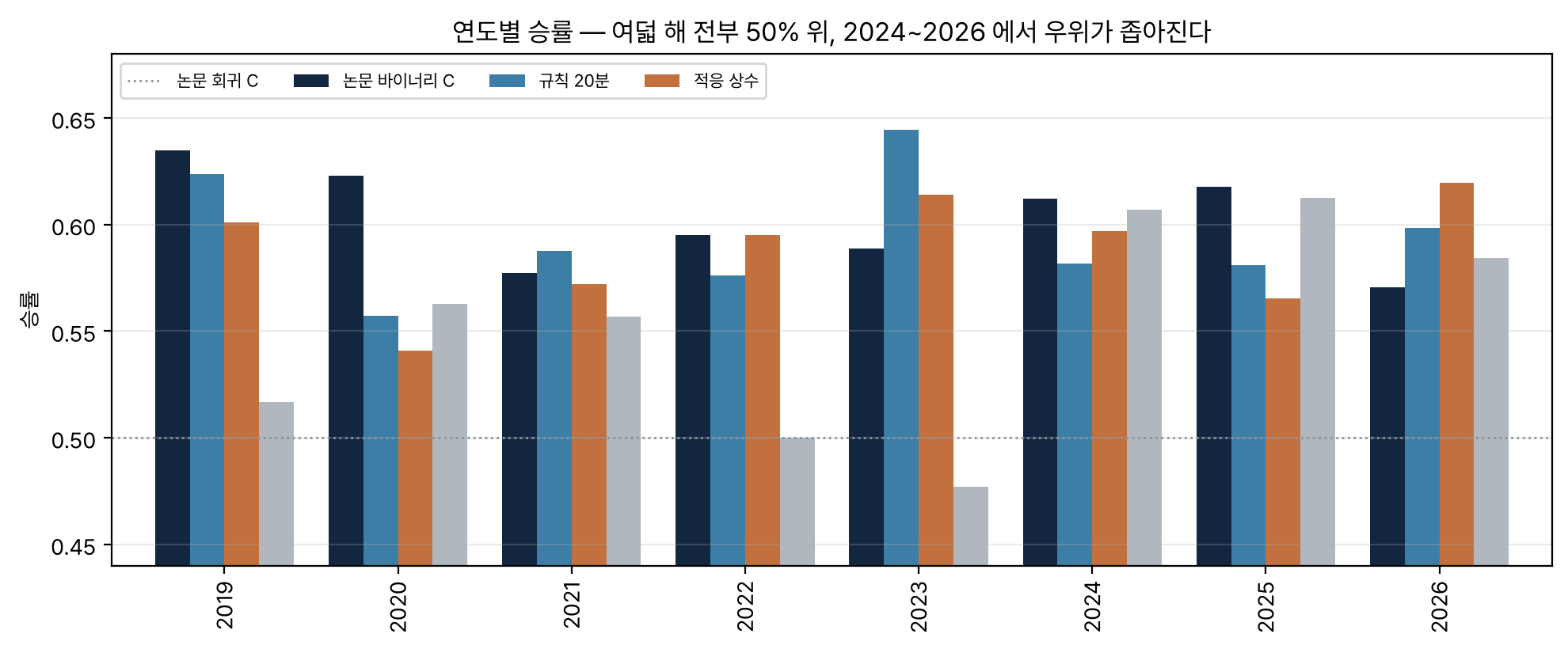 연도별 승률 막대그래프