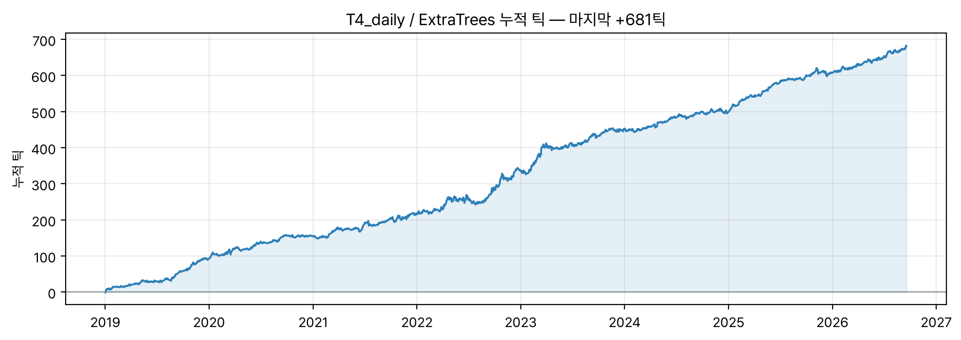 최고 모델의 누적 틱 곡선
