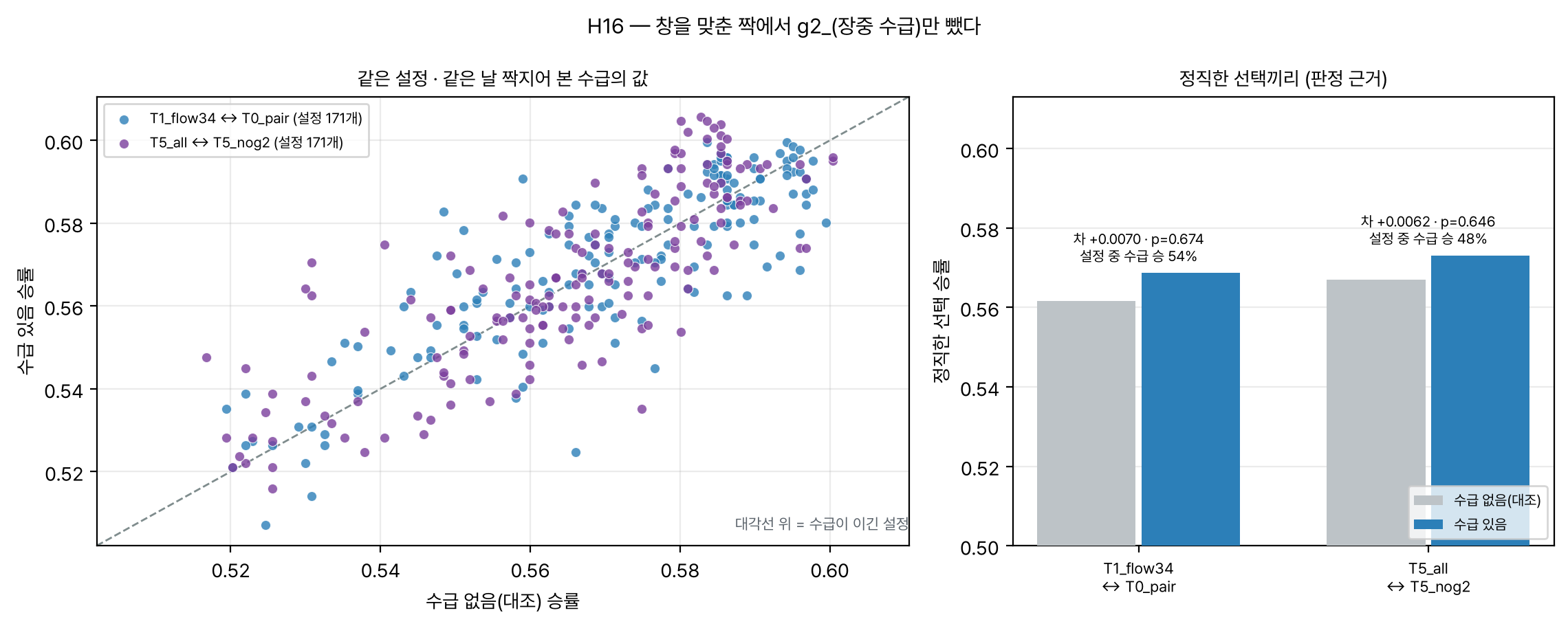 창을 맞춘 짝의 설정별 차이 분포