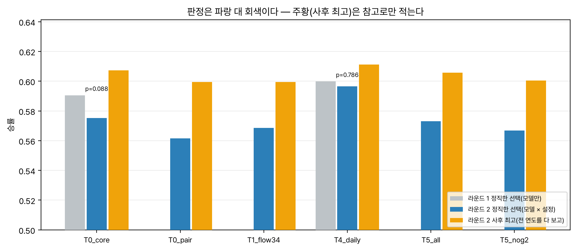 라운드 1·2 의 정직한 선택과 라운드 2 사후 최고