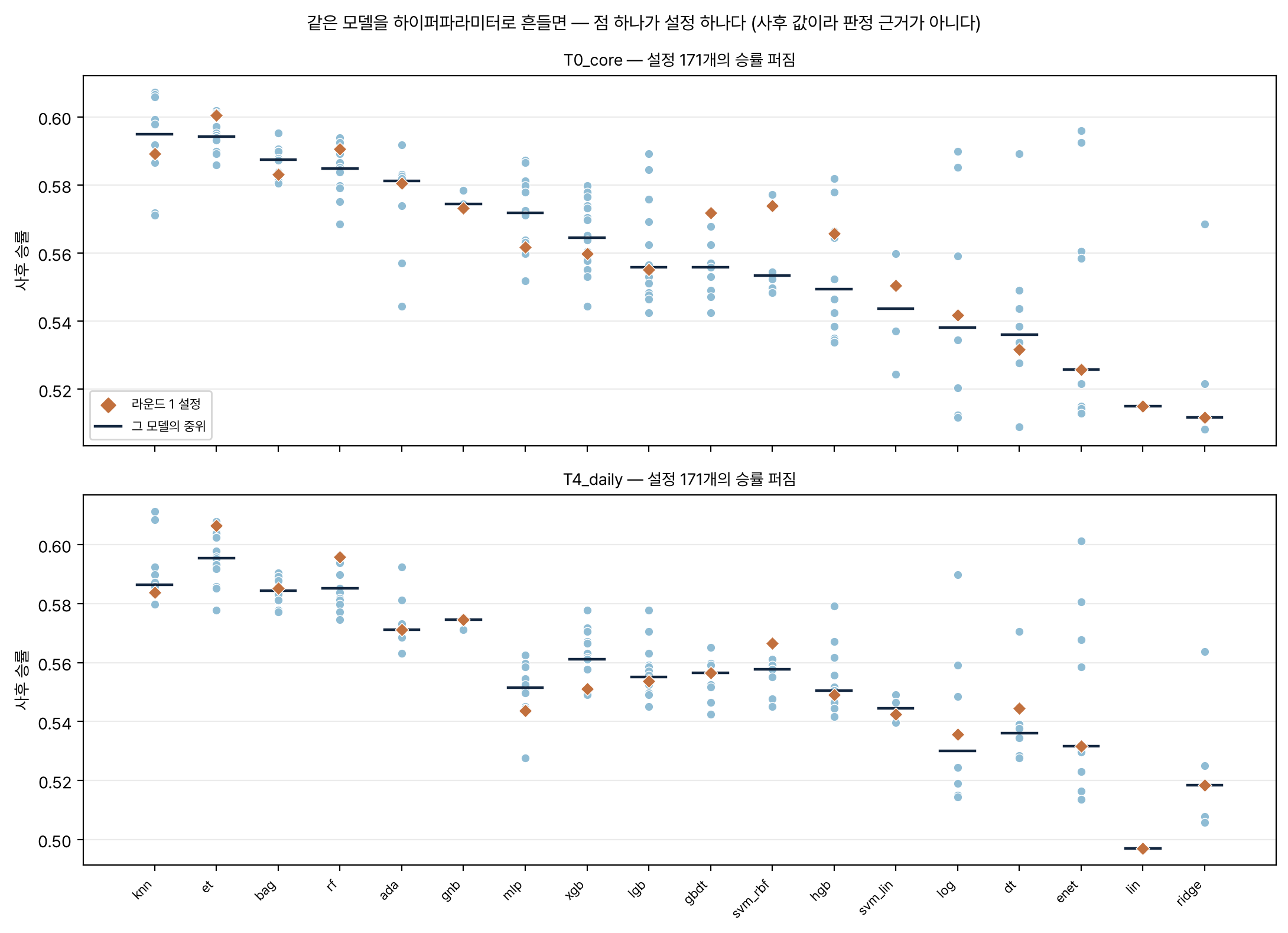 모델마다 설정을 흔들었을 때 승률이 퍼지는 폭