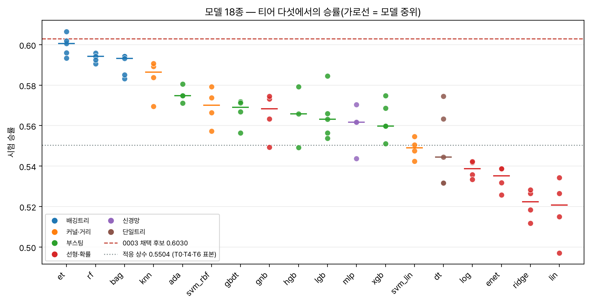 모델 18종의 티어별 승률 산점도