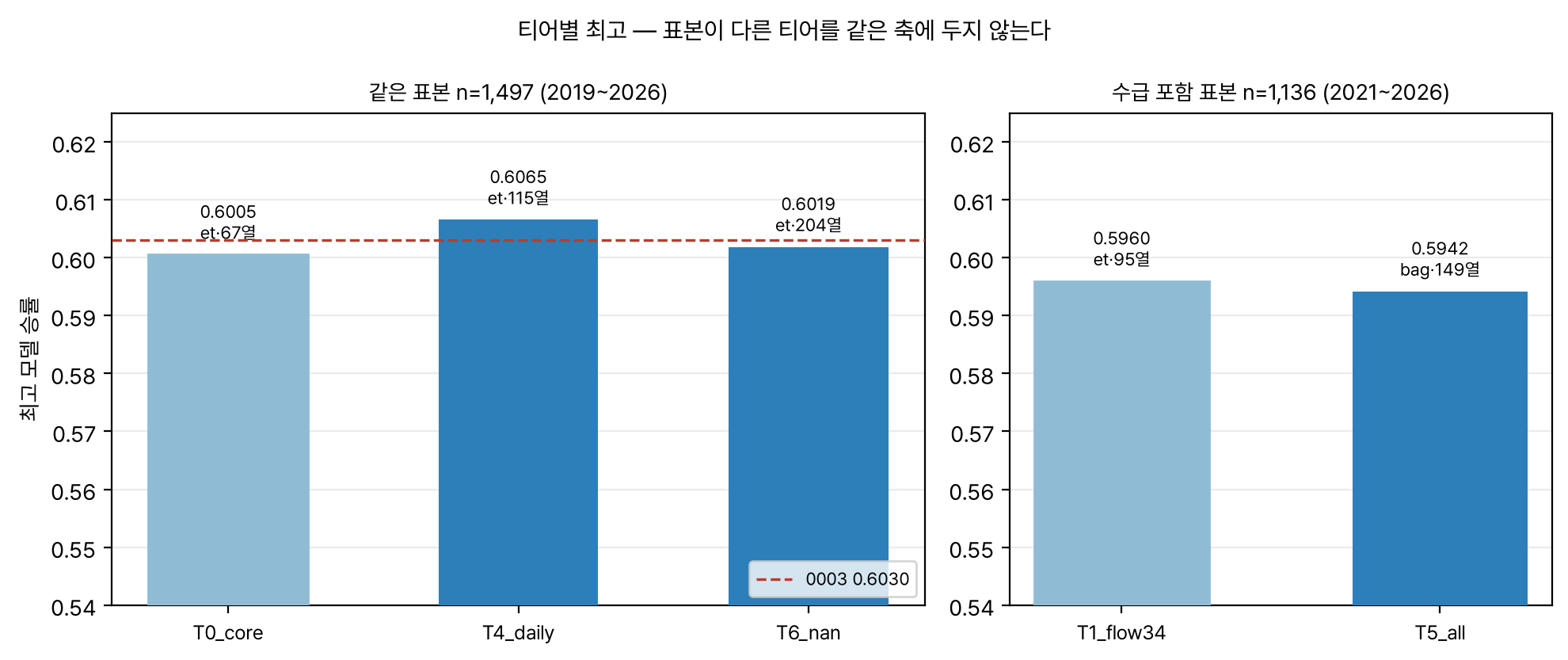 티어별 최고 승률 막대