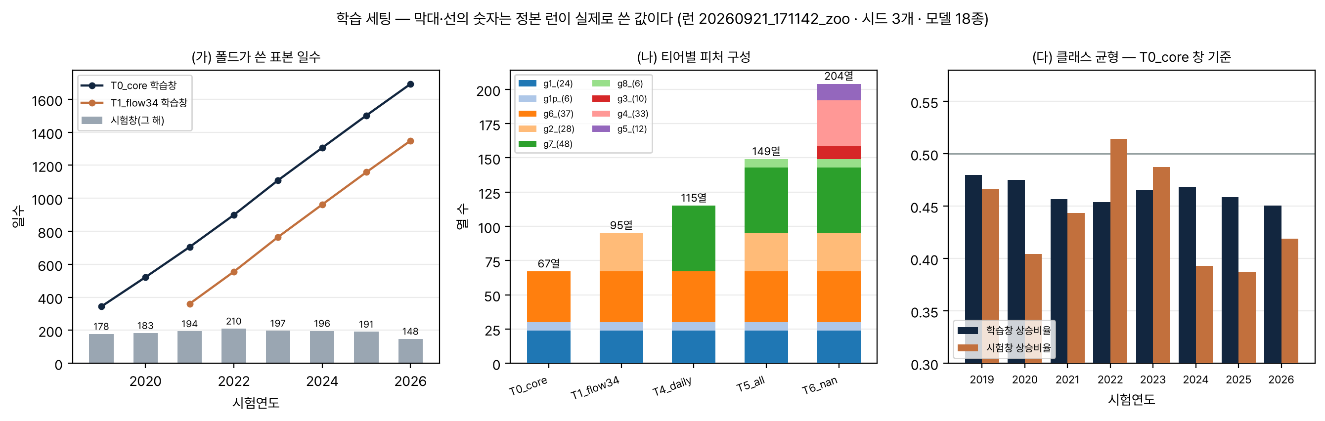 학습 세팅 — 표본 일수, 피처 구성, 클래스 균형