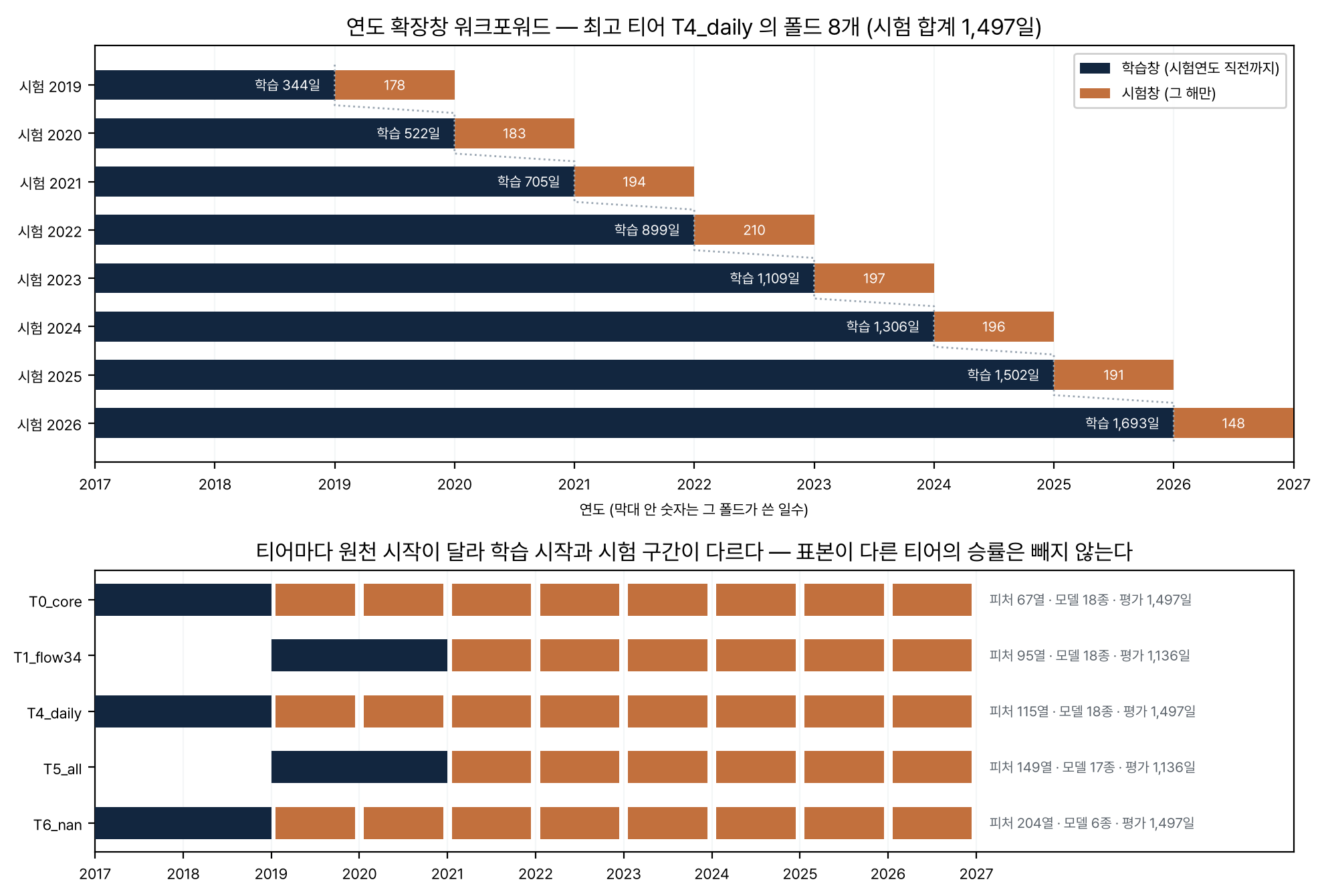 연도 확장창 워크포워드 분할 — 폴드 간트와 티어별 구간