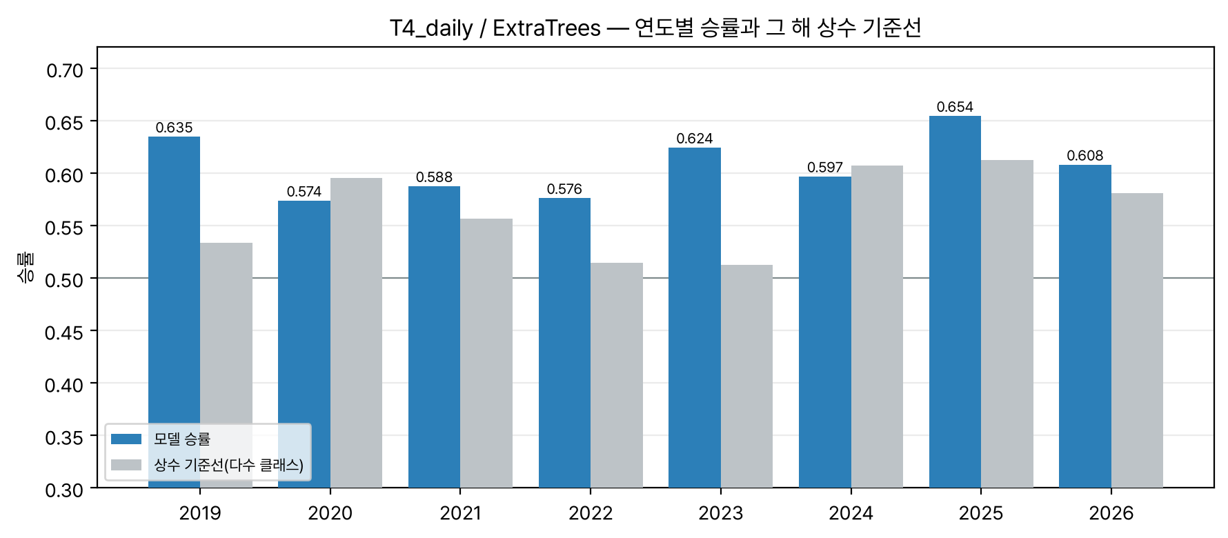 최고 모델의 연도별 승률과 상수 기준선