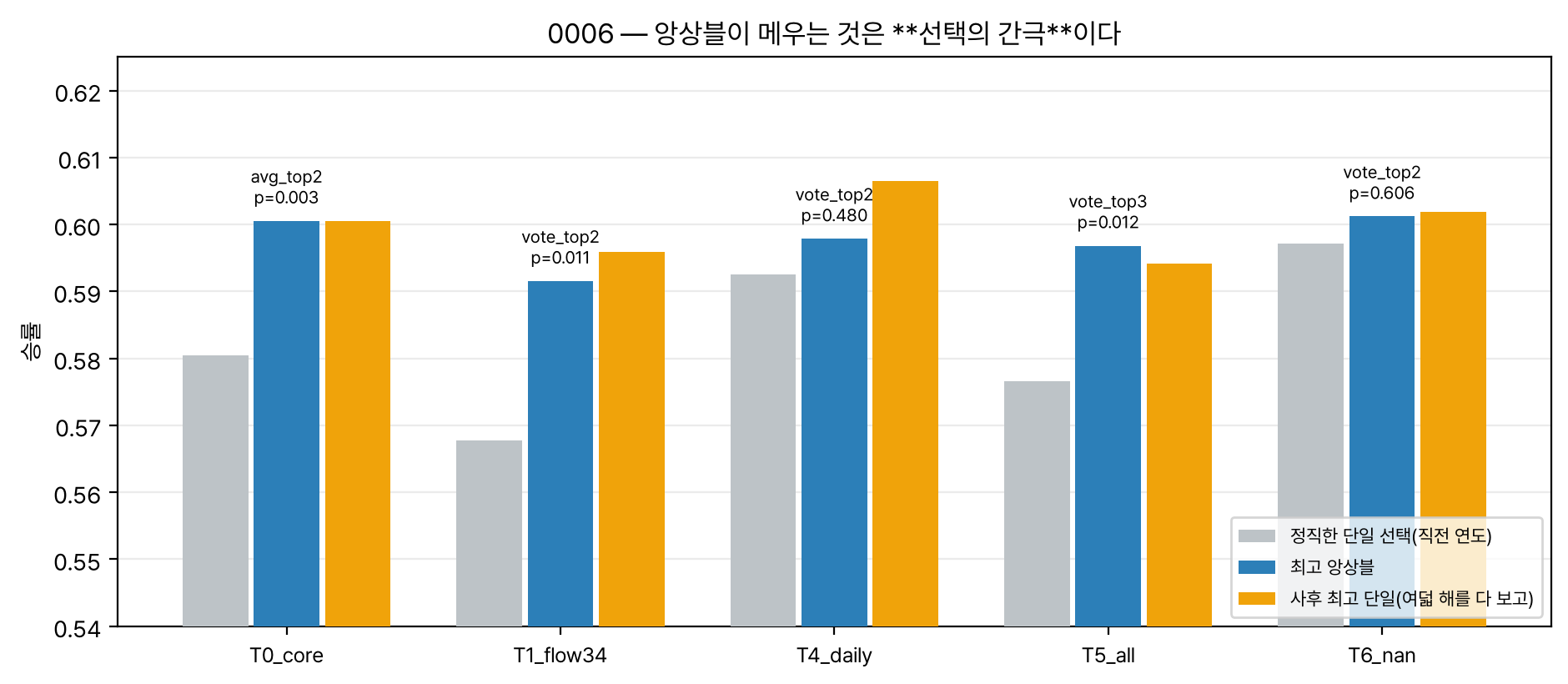 정직한 선택·앙상블·사후 최고 비교