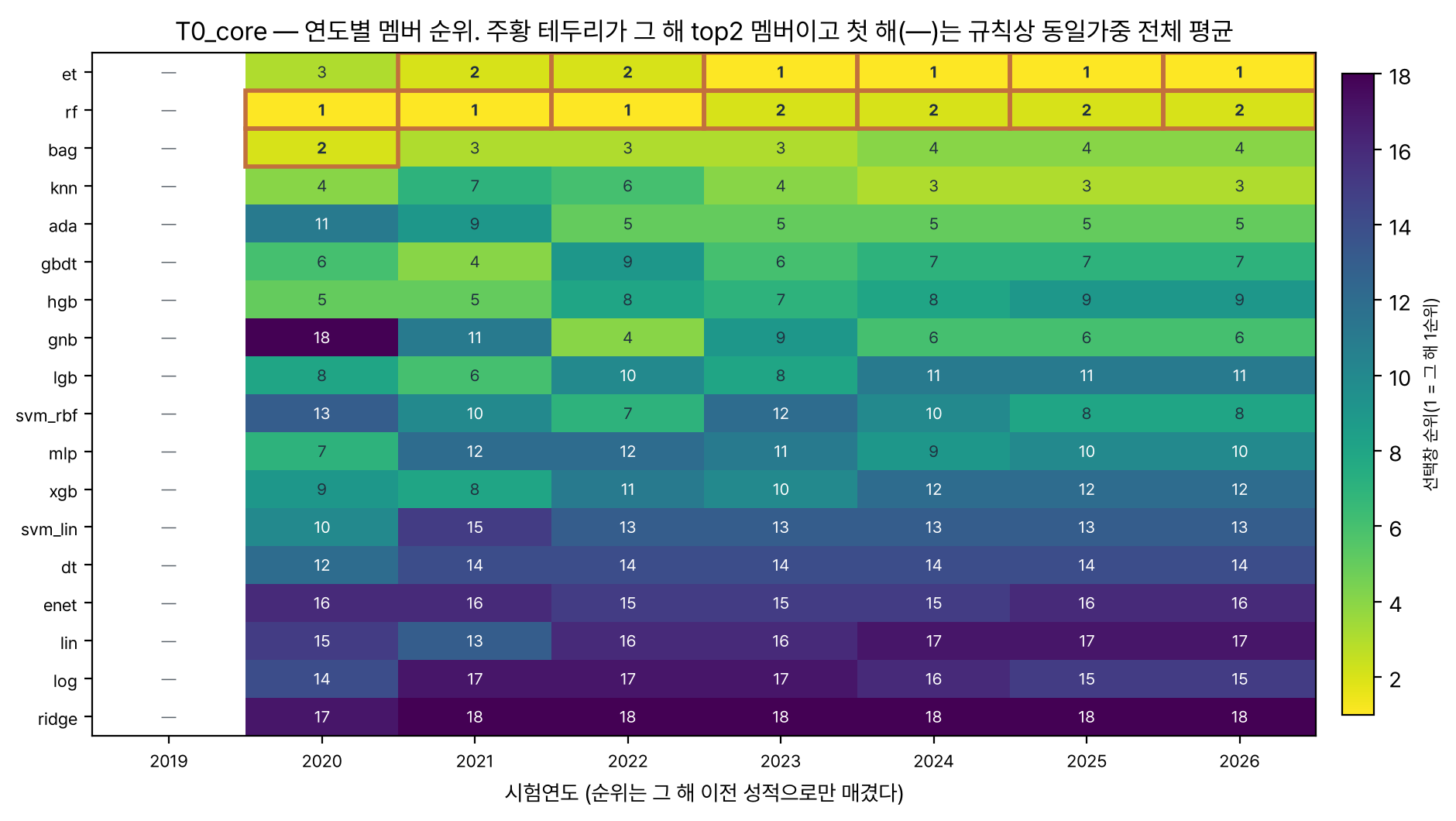 연도별 멤버 순위 히트맵