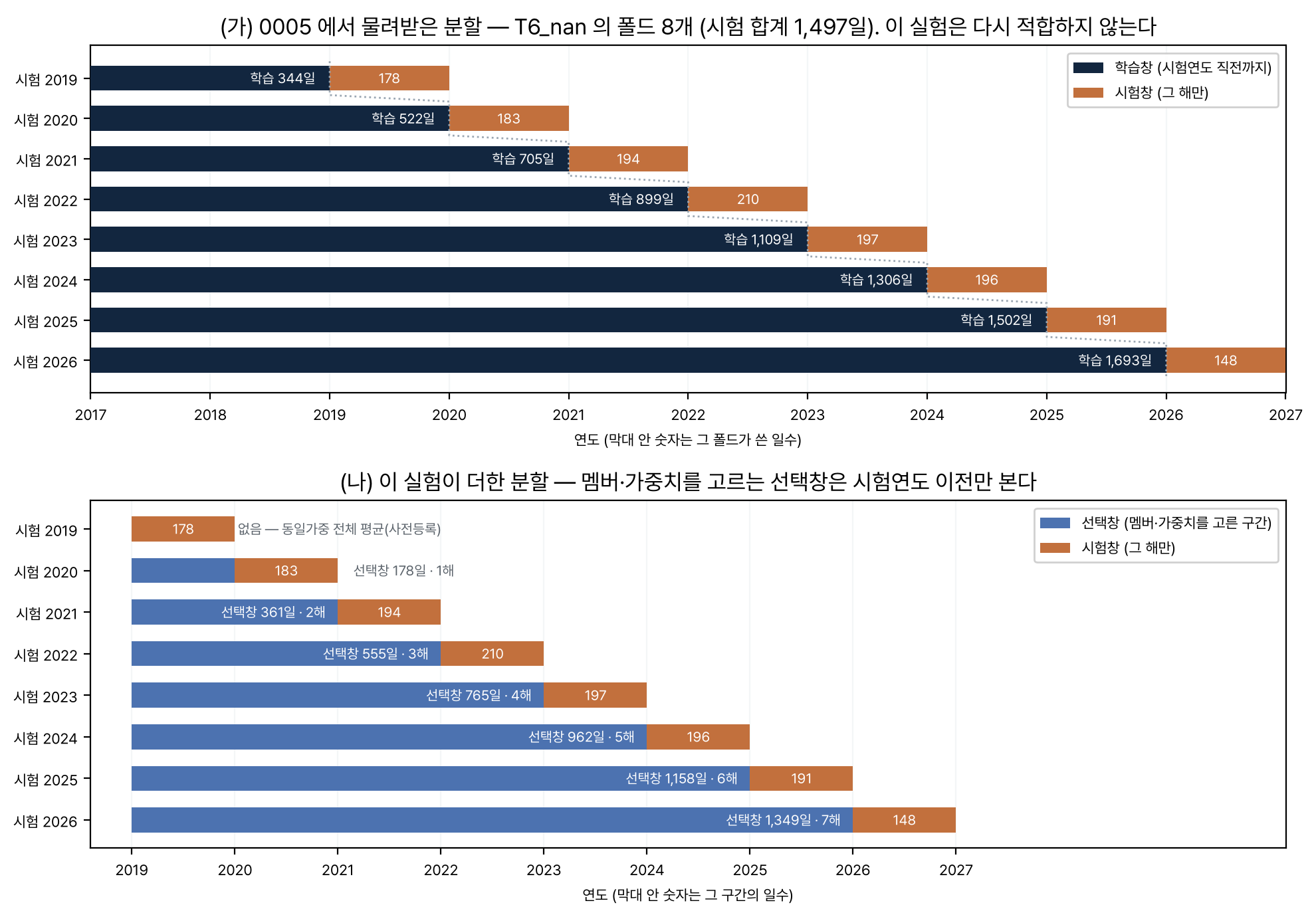 물려받은 학습·시험창과 이 실험이 더한 선택창