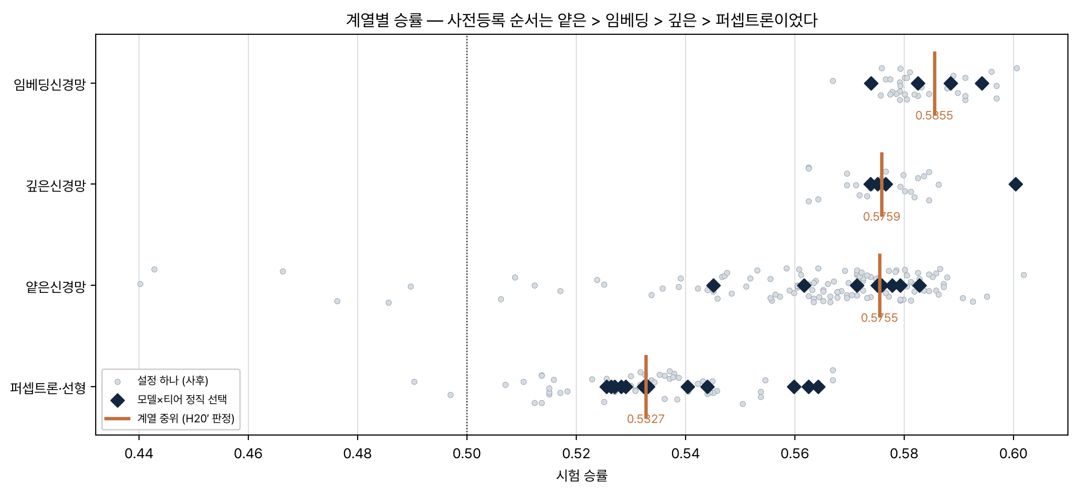 계열별 설정 승률 분포와 모델별 정직 선택