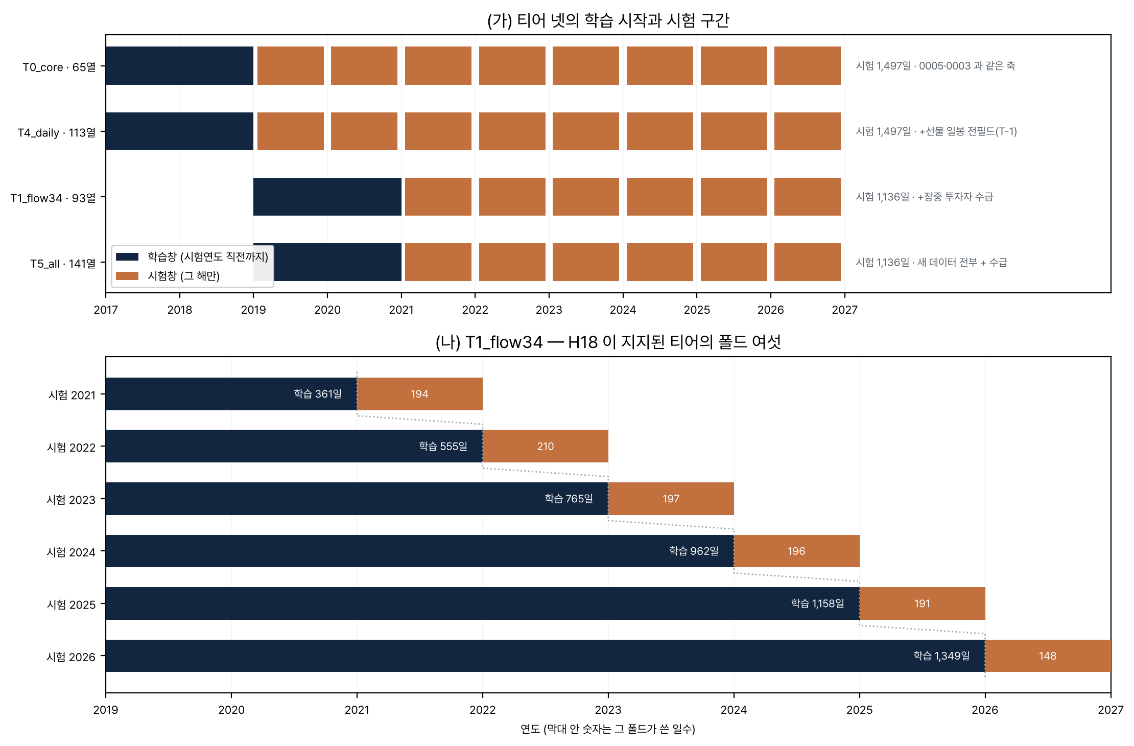 티어 넷의 학습·시험창과 T1_flow34 폴드 여섯