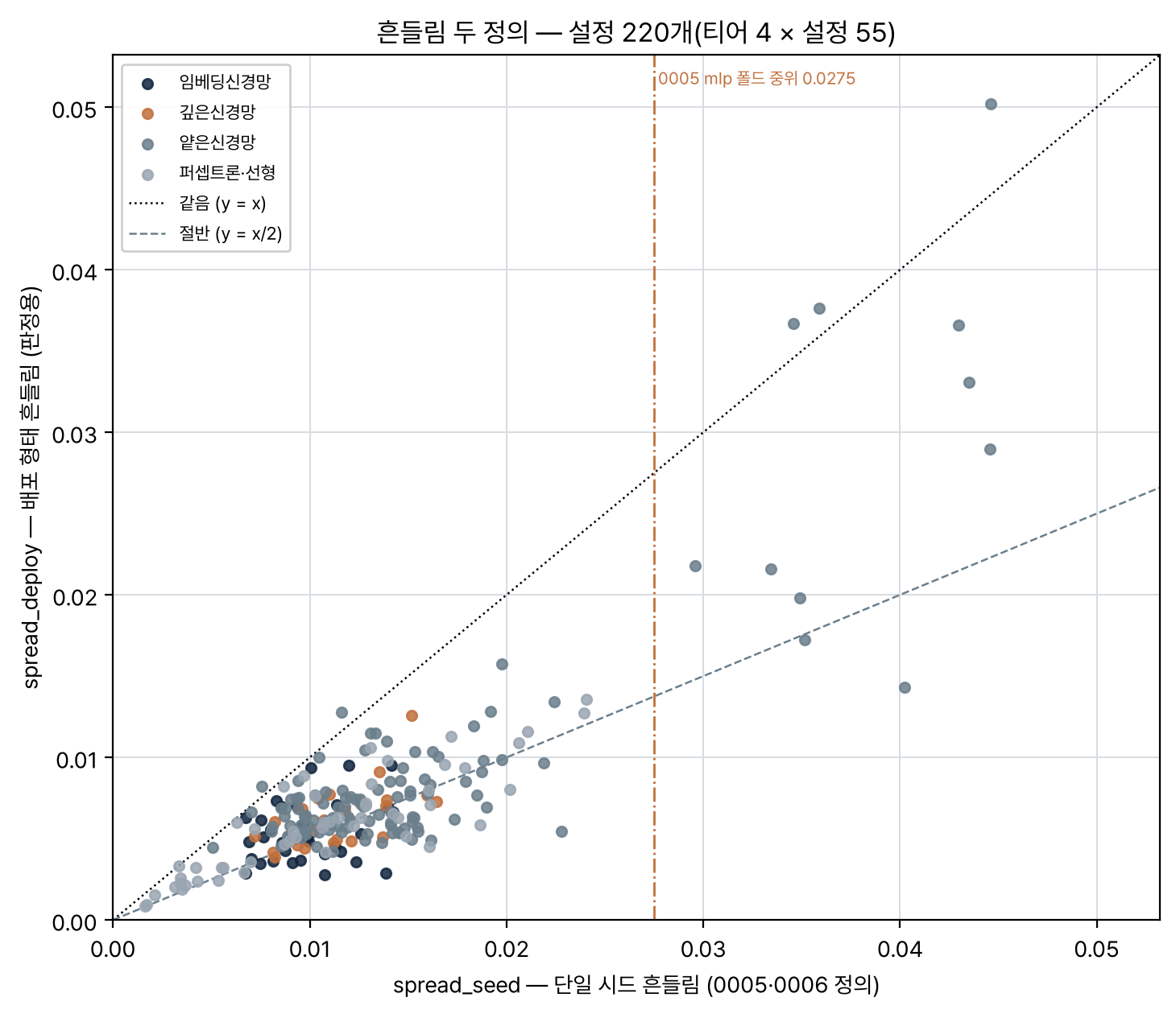설정 220개의 배포 흔들림 대 단일시드 흔들림