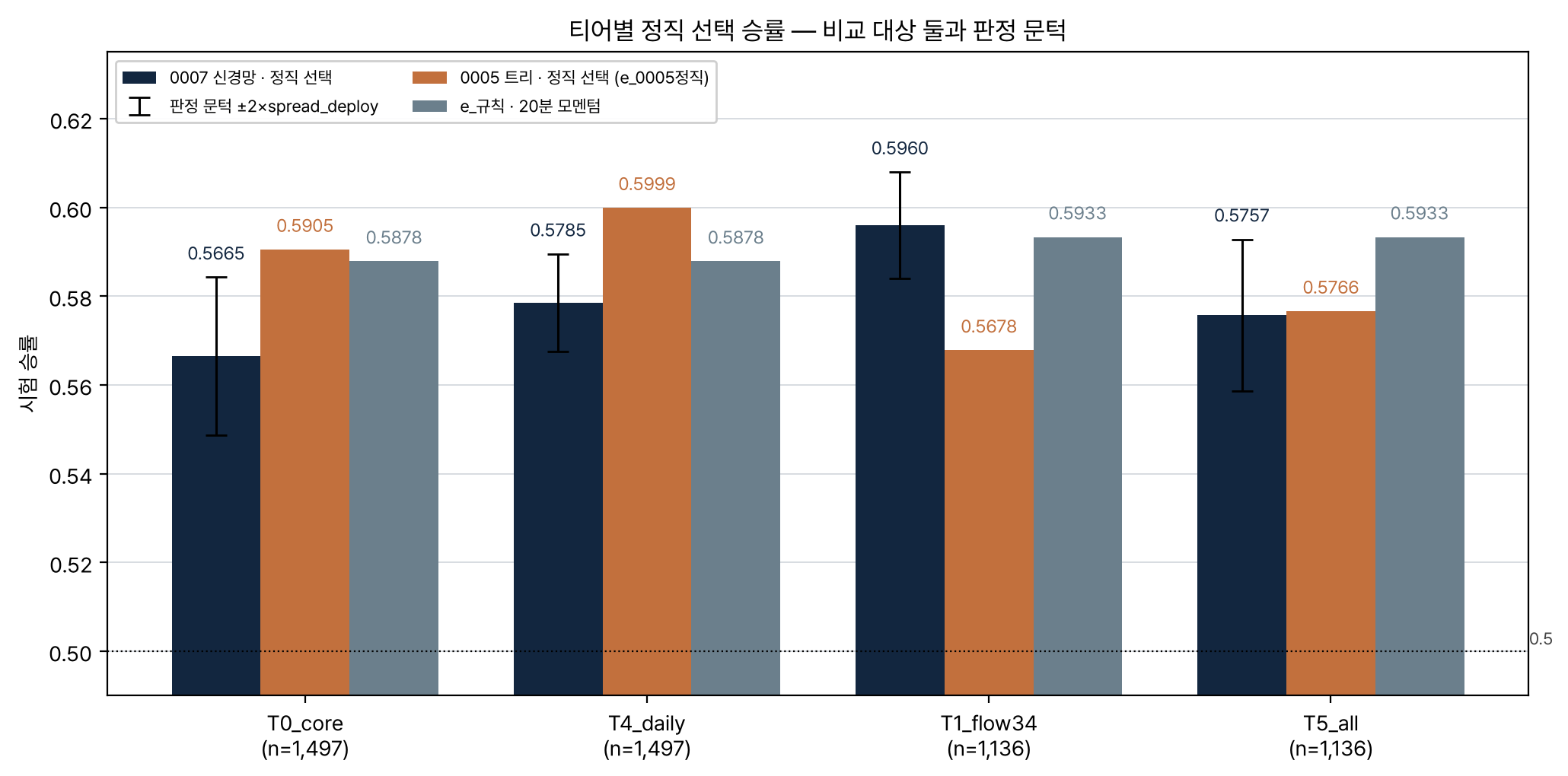 티어별 정직 선택 승률과 비교 대상 둘, 판정 문턱