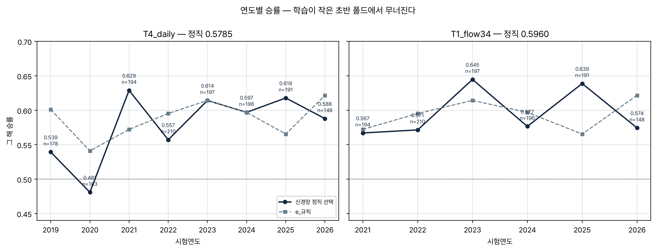 T4_daily 와 T1_flow34 의 연도별 승률과 규칙