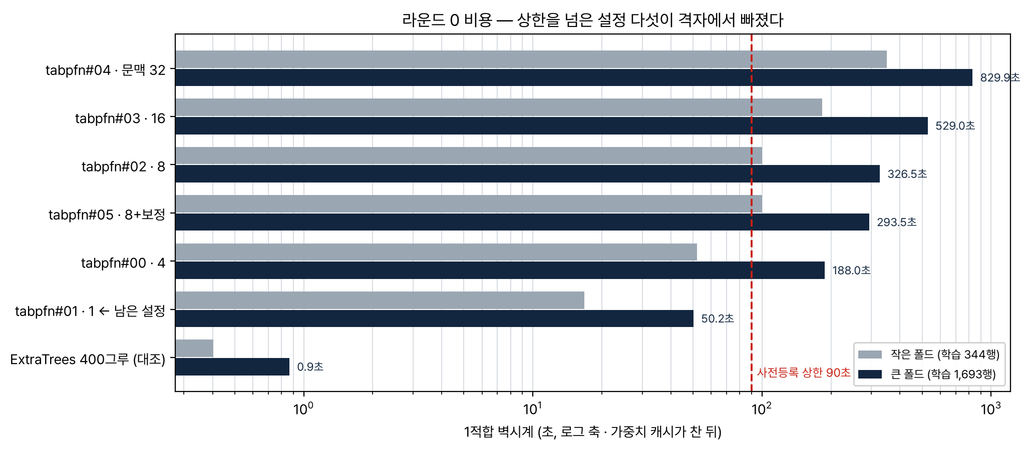 라운드 0 의 설정별 적합 시간과 사전등록 상한